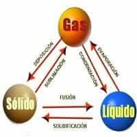 Estados de la Materia y Termodinámica