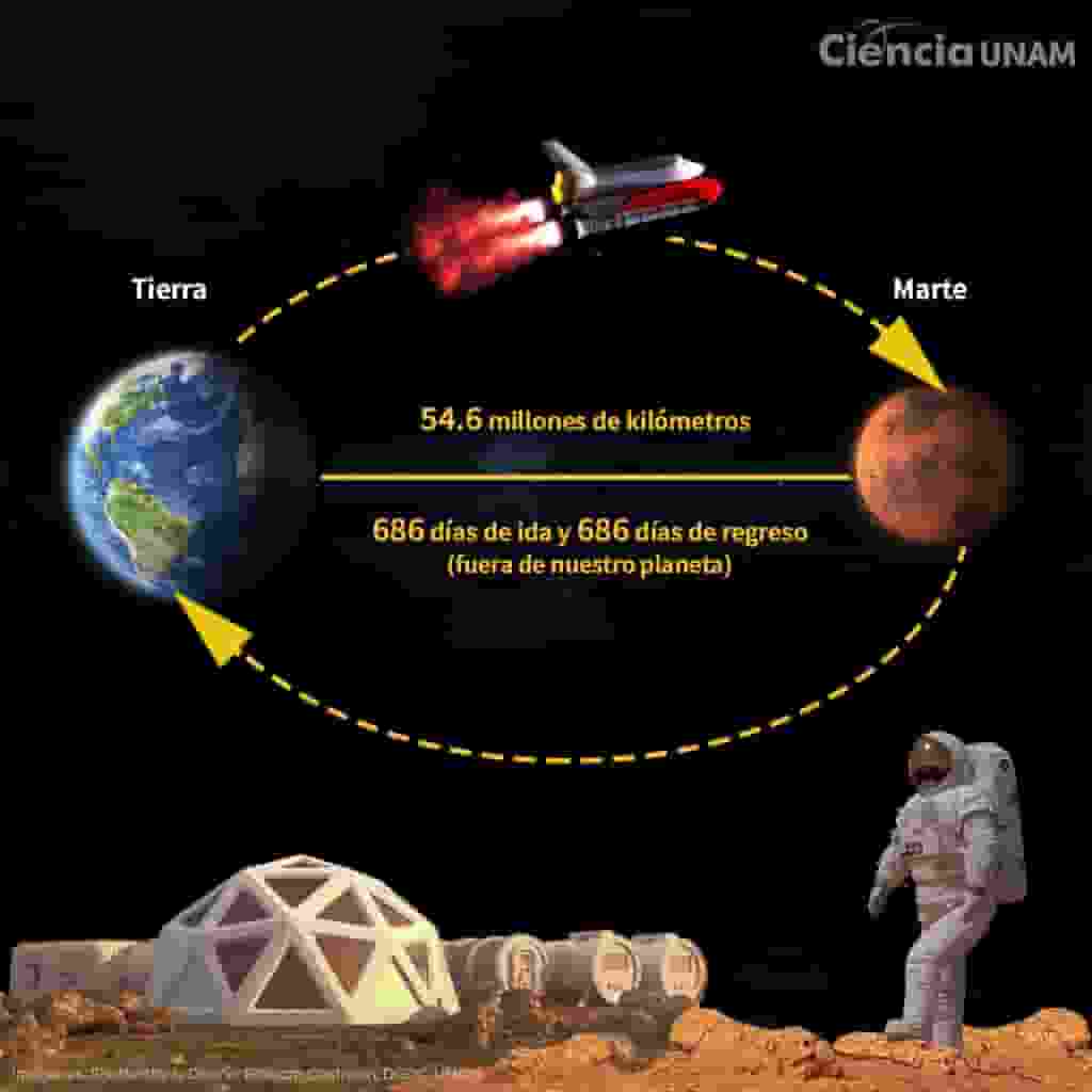 ¿Cuánto duraría un viaje hasta Marte?